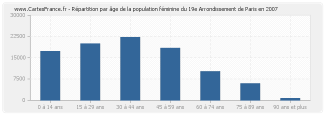 Répartition par âge de la population féminine du 19e Arrondissement de Paris en 2007